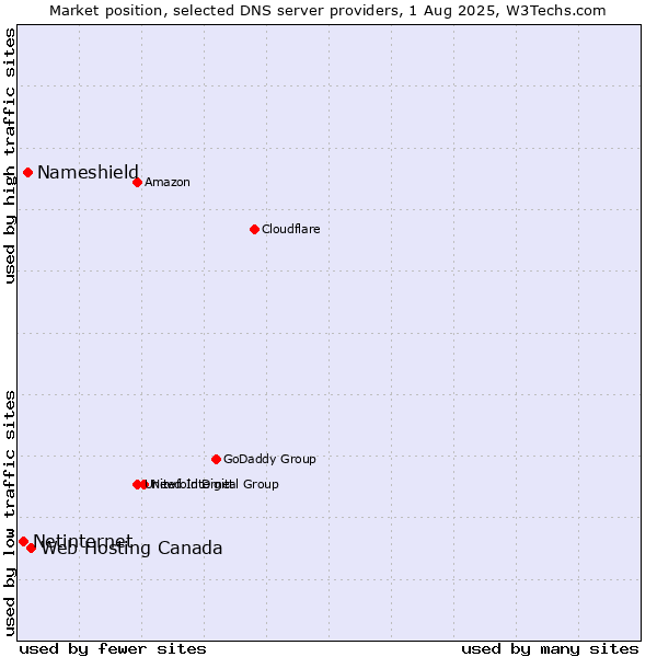 Market position of Web Hosting Canada vs. Nameshield vs. Netinternet