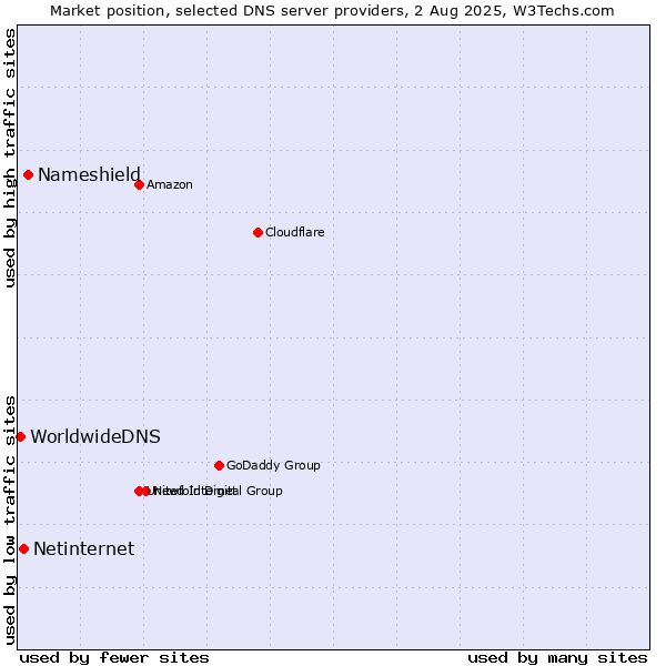 Market position of Nameshield vs. Netinternet vs. WorldwideDNS