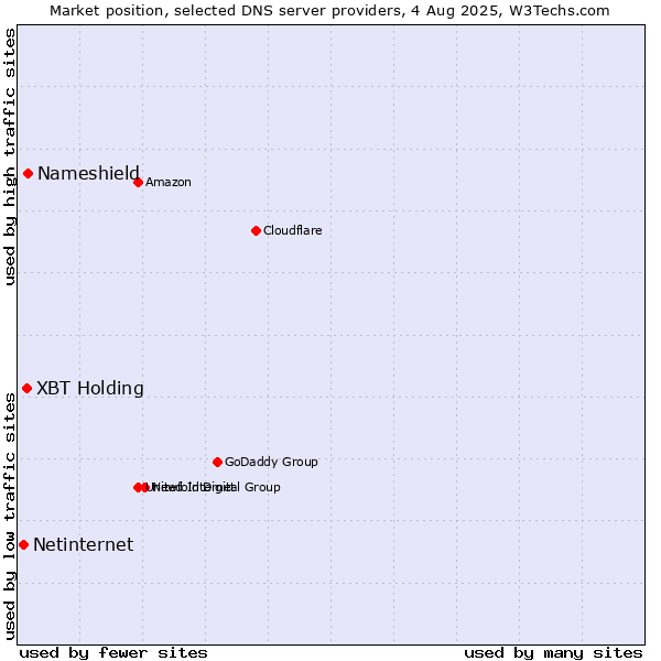 Market position of XBT Holding vs. Nameshield vs. Netinternet