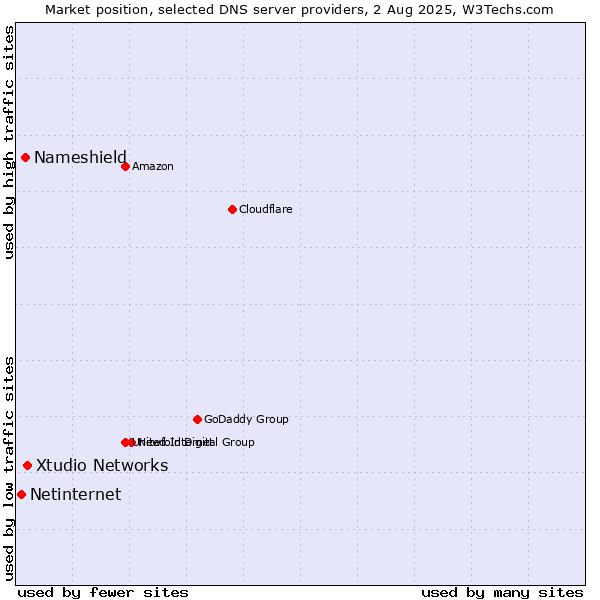 Market position of Xtudio Networks vs. Nameshield vs. Netinternet