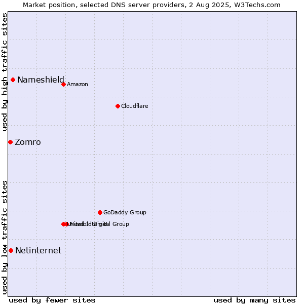Market position of Nameshield vs. Netinternet vs. Zomro
