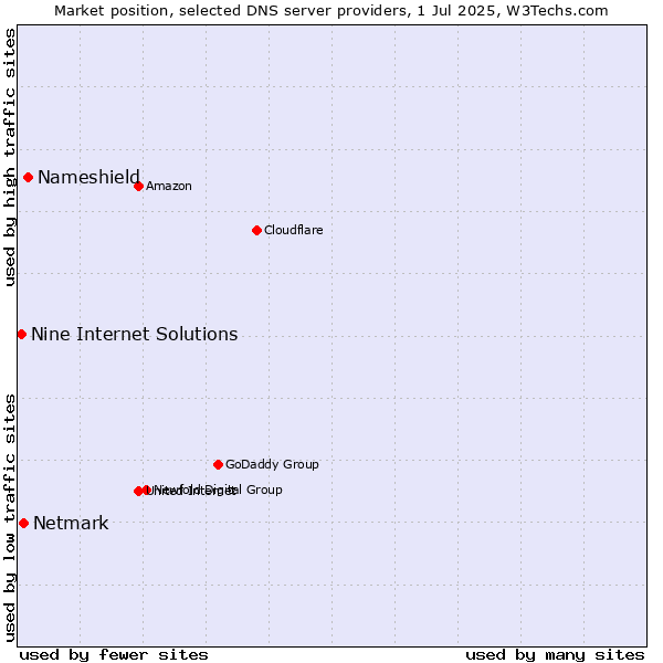Market position of Nameshield vs. Netmark vs. Nine Internet Solutions
