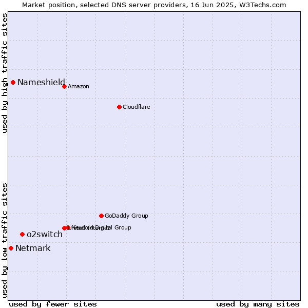 Market position of o2switch vs. Nameshield vs. Netmark