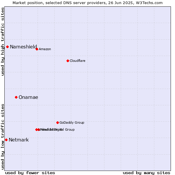 Market position of Onamae vs. Nameshield vs. Netmark