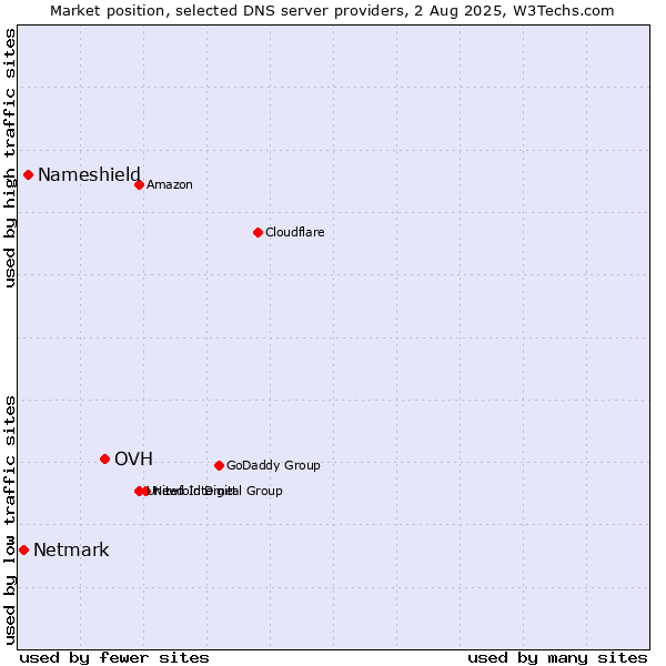 Market position of OVH vs. Nameshield vs. Netmark