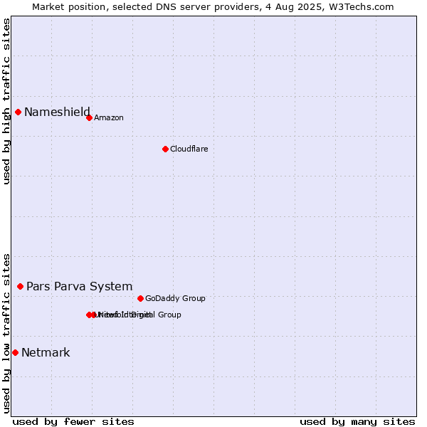 Market position of Pars Parva System vs. Nameshield vs. Netmark