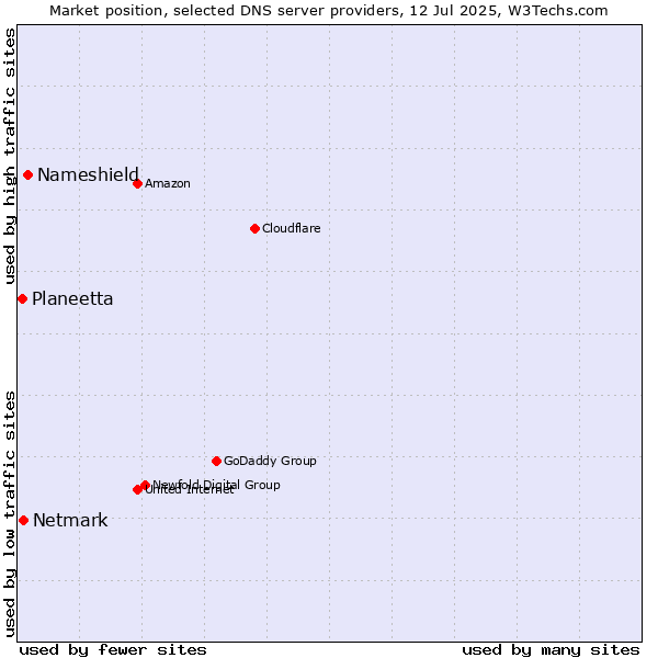 Market position of Nameshield vs. Netmark vs. Planeetta