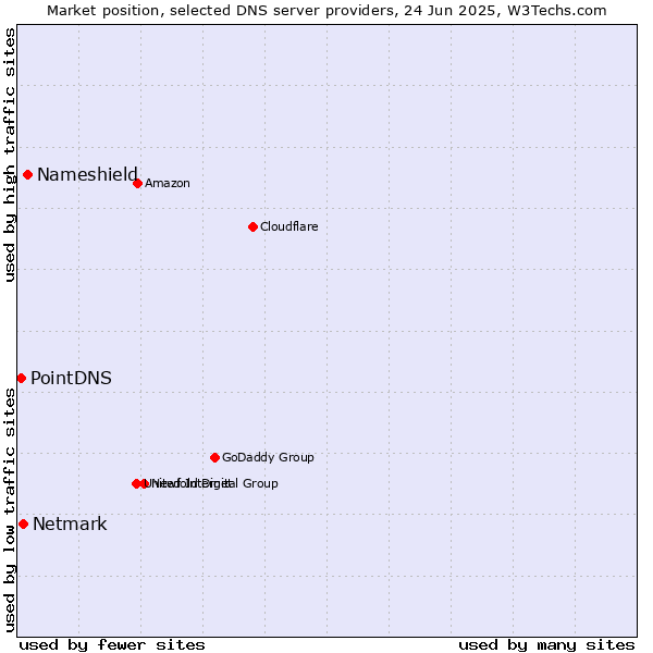 Market position of Nameshield vs. Netmark vs. PointDNS