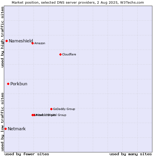 Market position of Porkbun vs. Nameshield vs. Netmark
