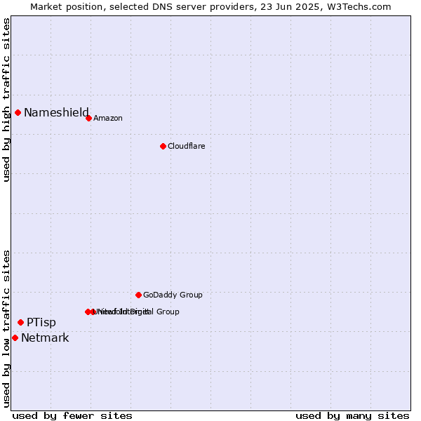 Market position of PTisp vs. Nameshield vs. Netmark