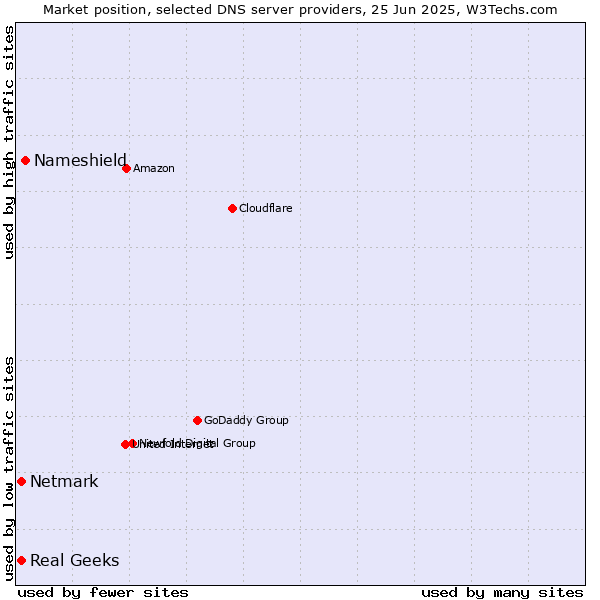 Market position of Nameshield vs. Real Geeks vs. Netmark