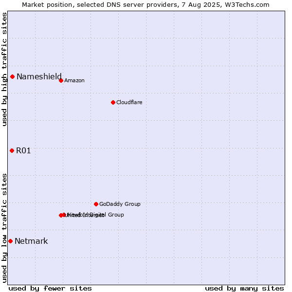 Market position of Nameshield vs. R01 vs. Netmark
