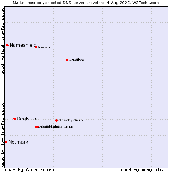Market position of Registro.br vs. Nameshield vs. Netmark