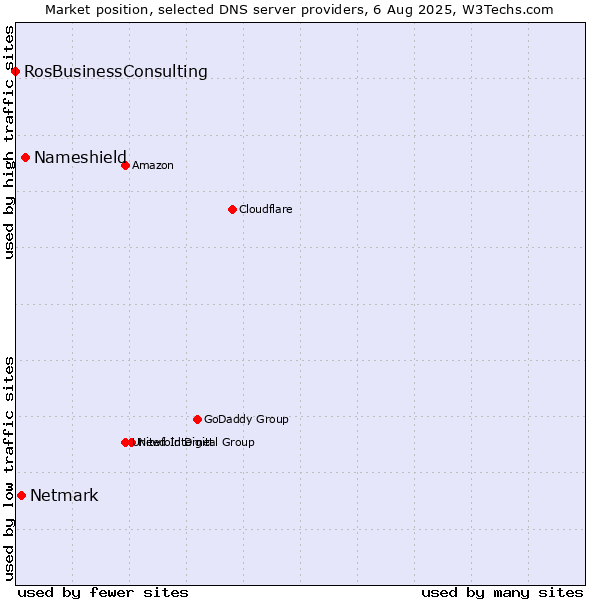 Market position of Nameshield vs. Netmark vs. RosBusinessConsulting