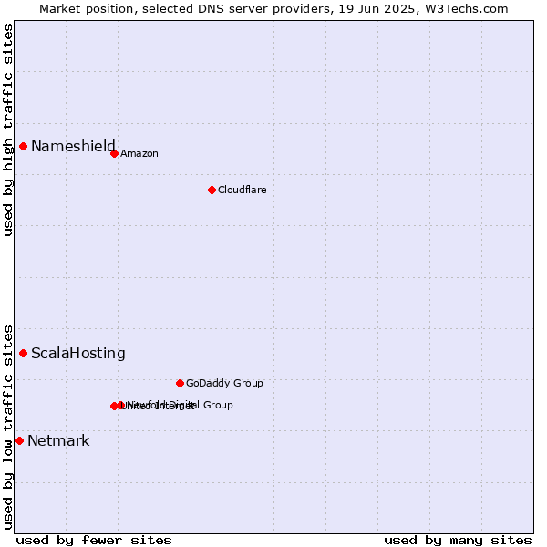 Market position of ScalaHosting vs. Nameshield vs. Netmark