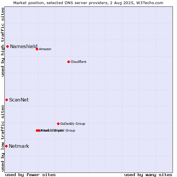Market position of Nameshield vs. ScanNet vs. Netmark