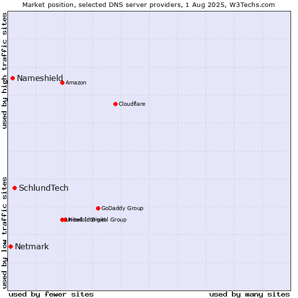 Market position of SchlundTech vs. Nameshield vs. Netmark