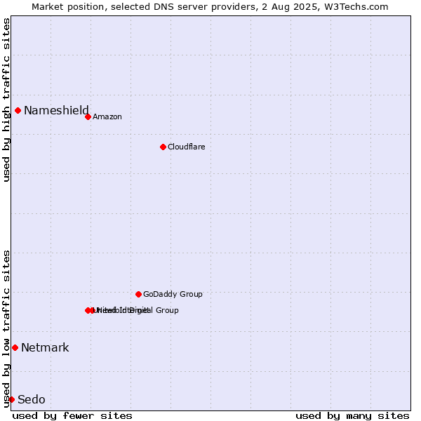 Market position of Nameshield vs. Netmark vs. Sedo