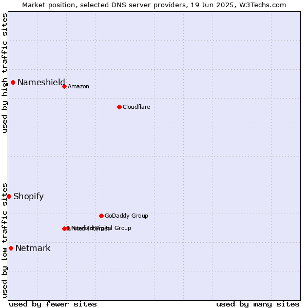Market position of Nameshield vs. Netmark vs. Shopify