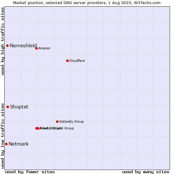 Market position of Shoptet vs. Nameshield vs. Netmark