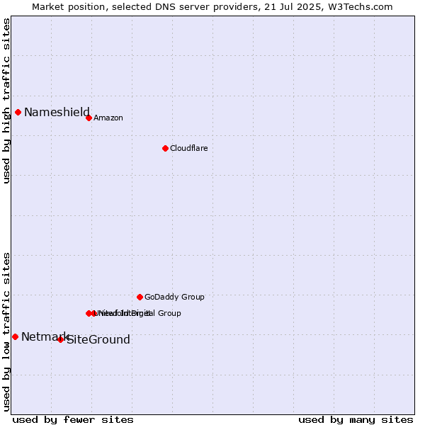 Market position of SiteGround vs. Nameshield vs. Netmark