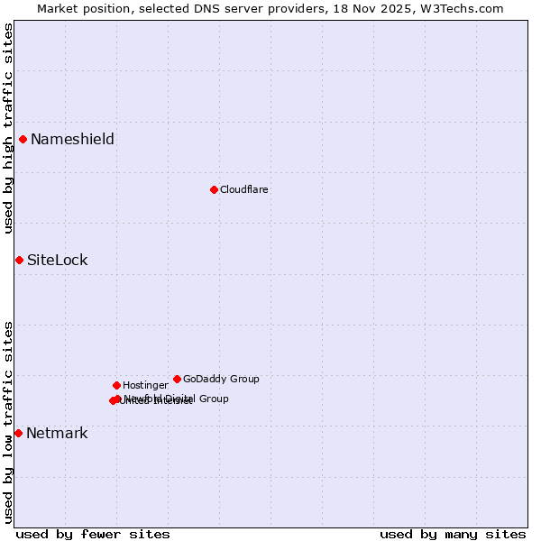 Market position of Nameshield vs. SiteLock vs. Netmark