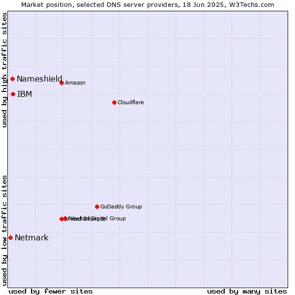 Market position of IBM vs. Nameshield vs. Netmark