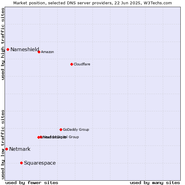 Market position of Squarespace vs. Nameshield vs. Netmark