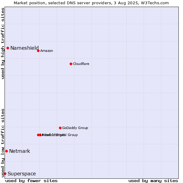 Market position of Nameshield vs. Netmark vs. Superspace