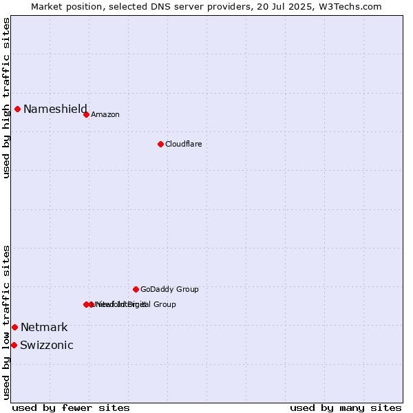 Market position of Nameshield vs. Netmark vs. Swizzonic