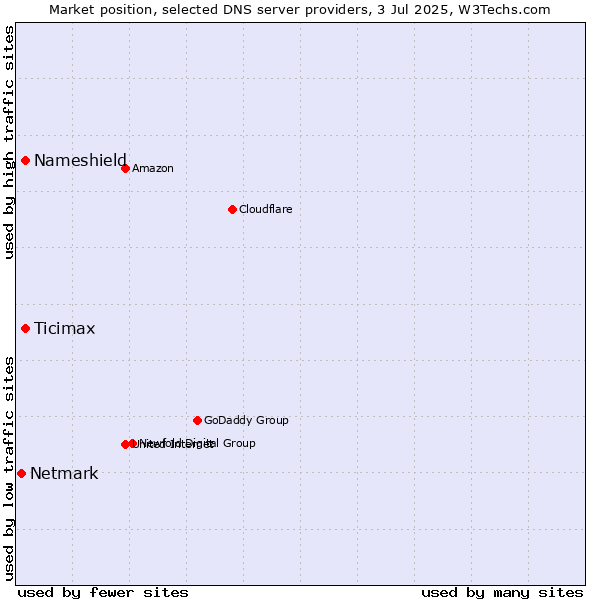 Market position of Nameshield vs. Ticimax vs. Netmark