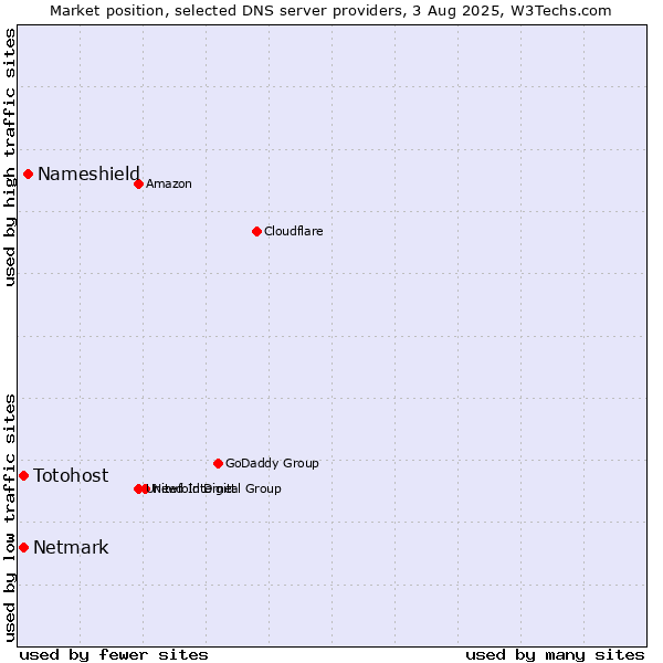 Market position of Nameshield vs. Netmark vs. Totohost