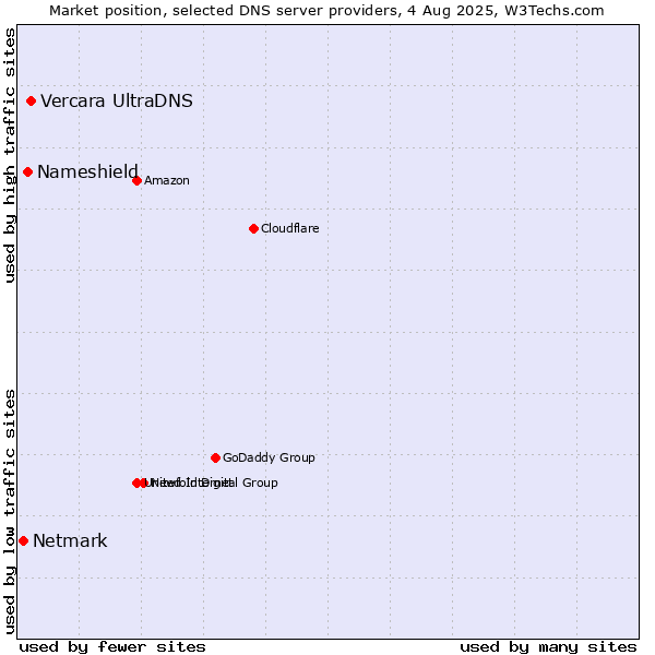 Market position of Vercara UltraDNS vs. Nameshield vs. Netmark