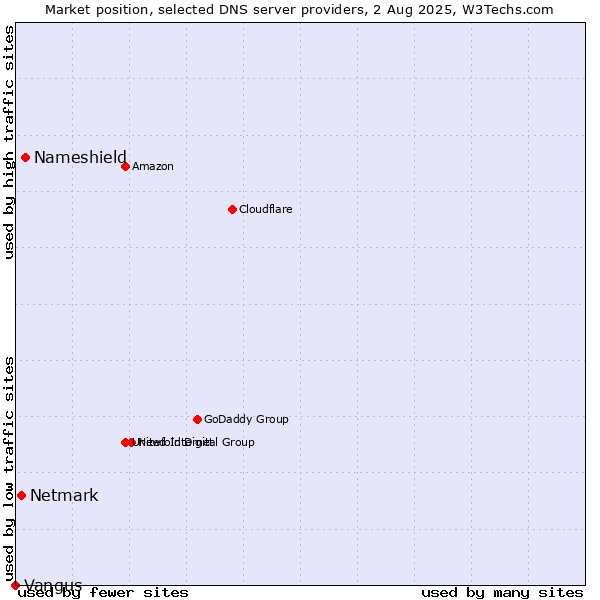 Market position of Nameshield vs. Netmark vs. Vangus