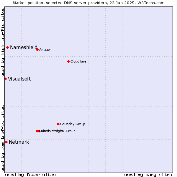 Market position of Nameshield vs. Netmark vs. Visualsoft