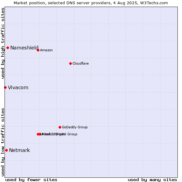 Market position of Nameshield vs. Netmark vs. Vivacom