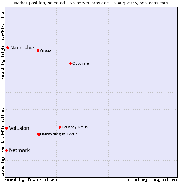 Market position of Nameshield vs. Volusion vs. Netmark