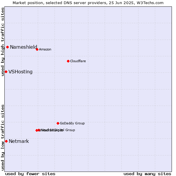 Market position of Nameshield vs. Netmark vs. VSHosting