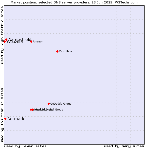 Market position of Nameshield vs. Netmark vs. Webzilla
