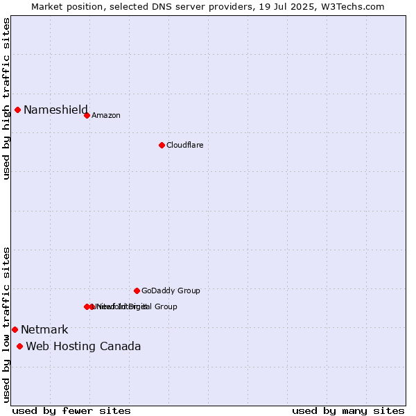 Market position of Web Hosting Canada vs. Nameshield vs. Netmark