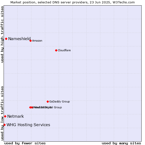 Market position of Nameshield vs. Netmark vs. WHG Hosting Services