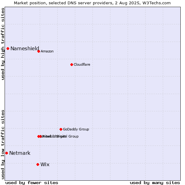 Market position of Wix vs. Nameshield vs. Netmark