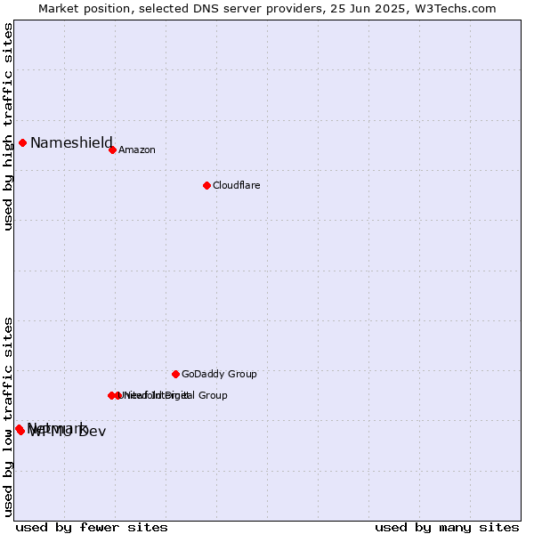 Market position of Nameshield vs. WPMU Dev vs. Netmark
