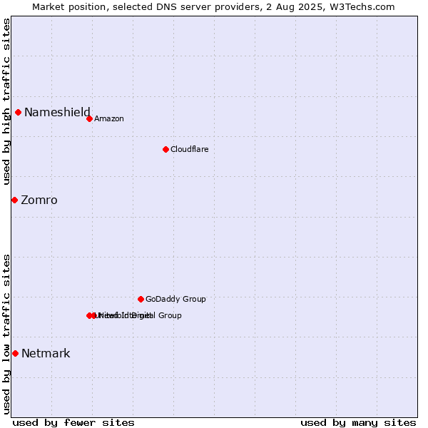 Market position of Nameshield vs. Netmark vs. Zomro