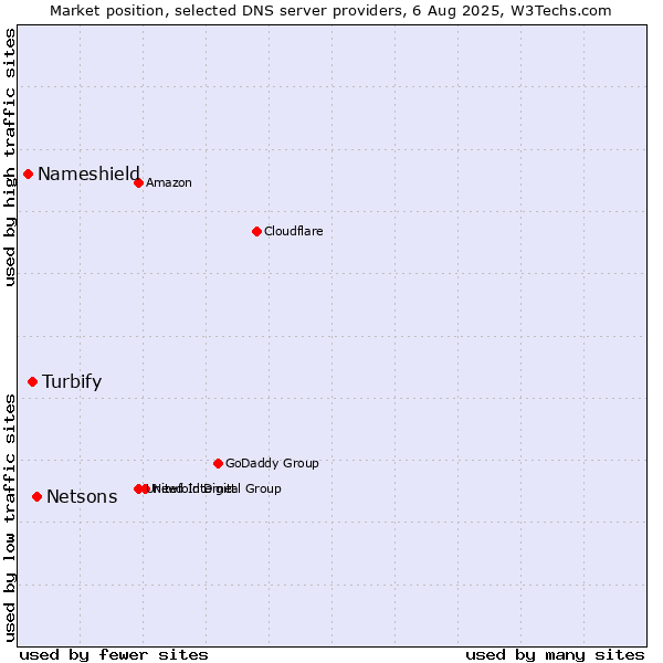 Market position of Netsons vs. Turbify vs. Nameshield
