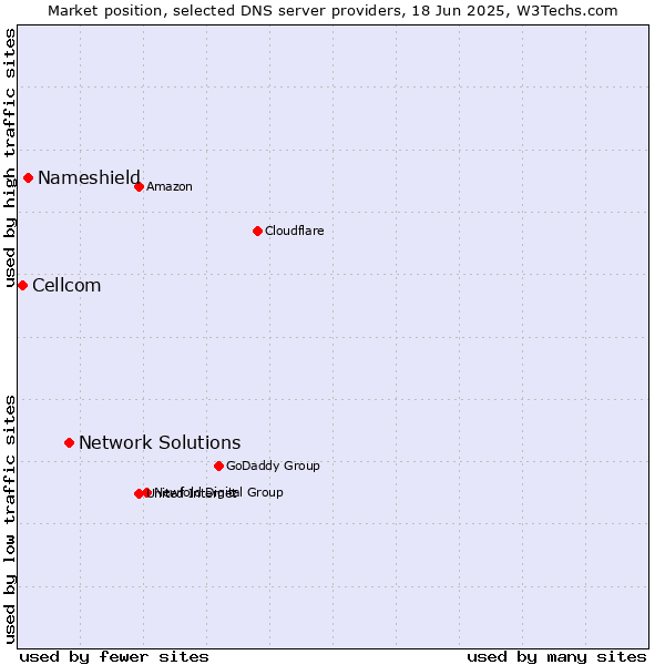 Market position of Network Solutions vs. Nameshield vs. Cellcom