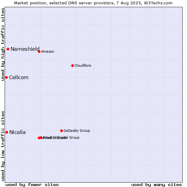 Market position of Nameshield vs. Nicalia vs. Cellcom