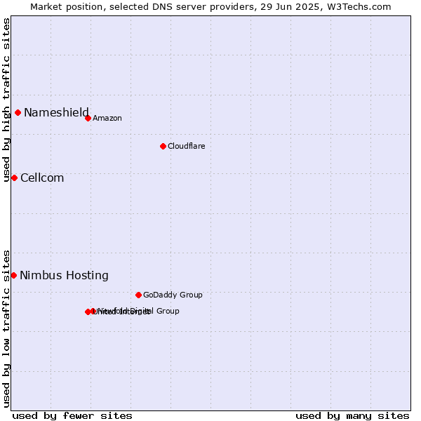 Market position of Nameshield vs. Cellcom vs. Nimbus Hosting