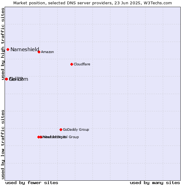 Market position of Nameshield vs. No-IP vs. Cellcom