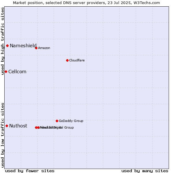 Market position of Nameshield vs. Nuthost vs. Cellcom